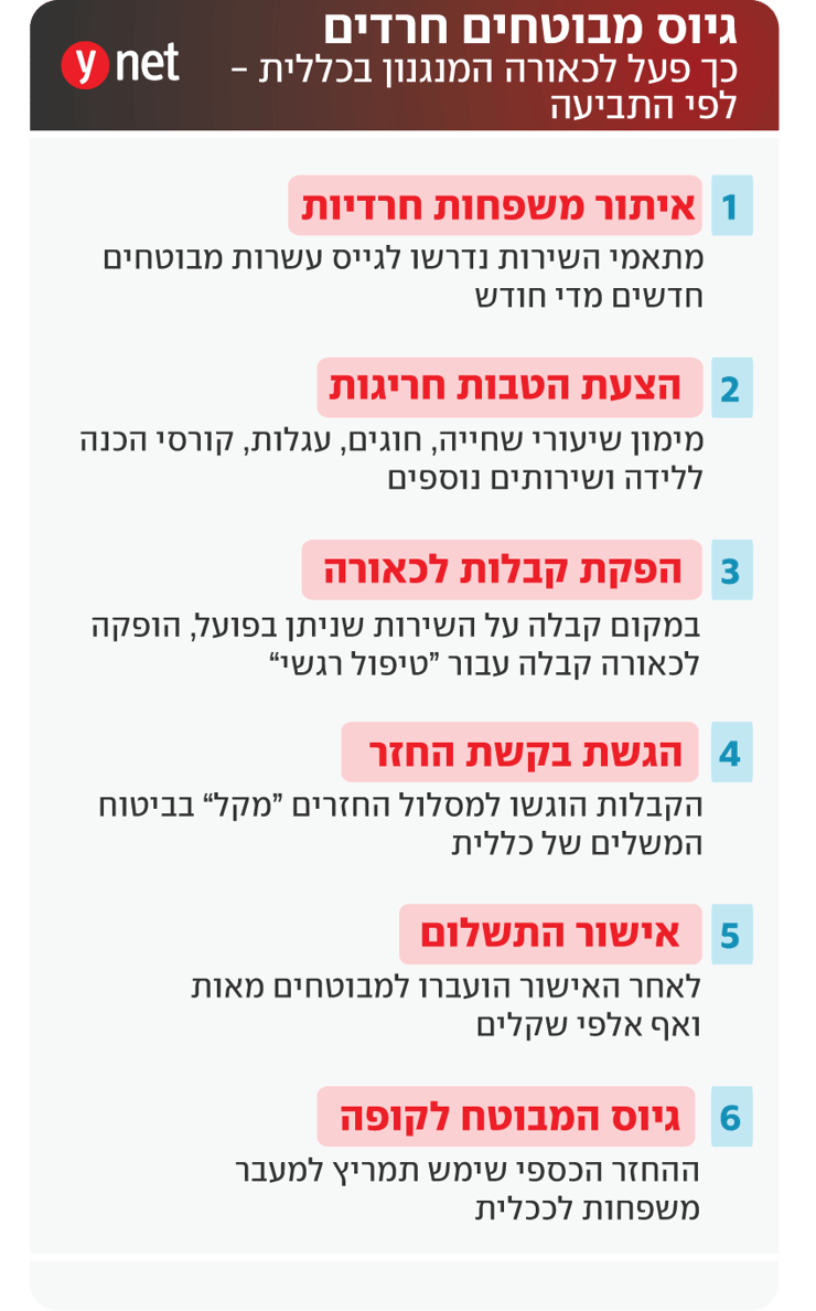 אינפו גיוס מבוטחים חרדים לקופת החולים כללית אינפו גיוס מבוטחים חרדים לקופת החולים כללית