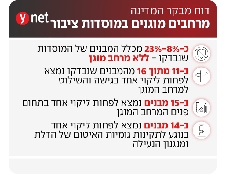 דוח המבקר על מרחבים מוגנים במוסדות ציבור