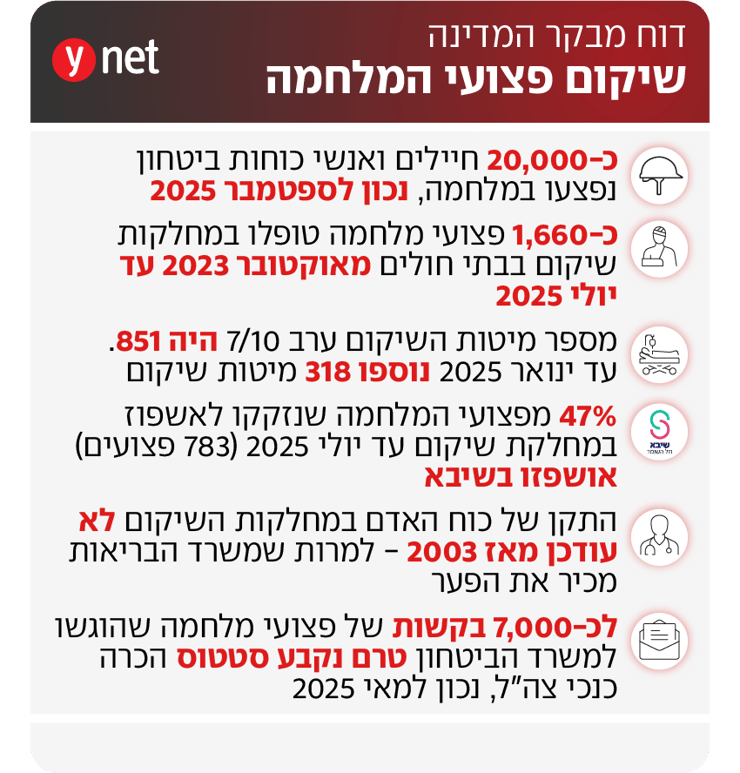 דוח המבקר על שיקום פצועי המלחמה