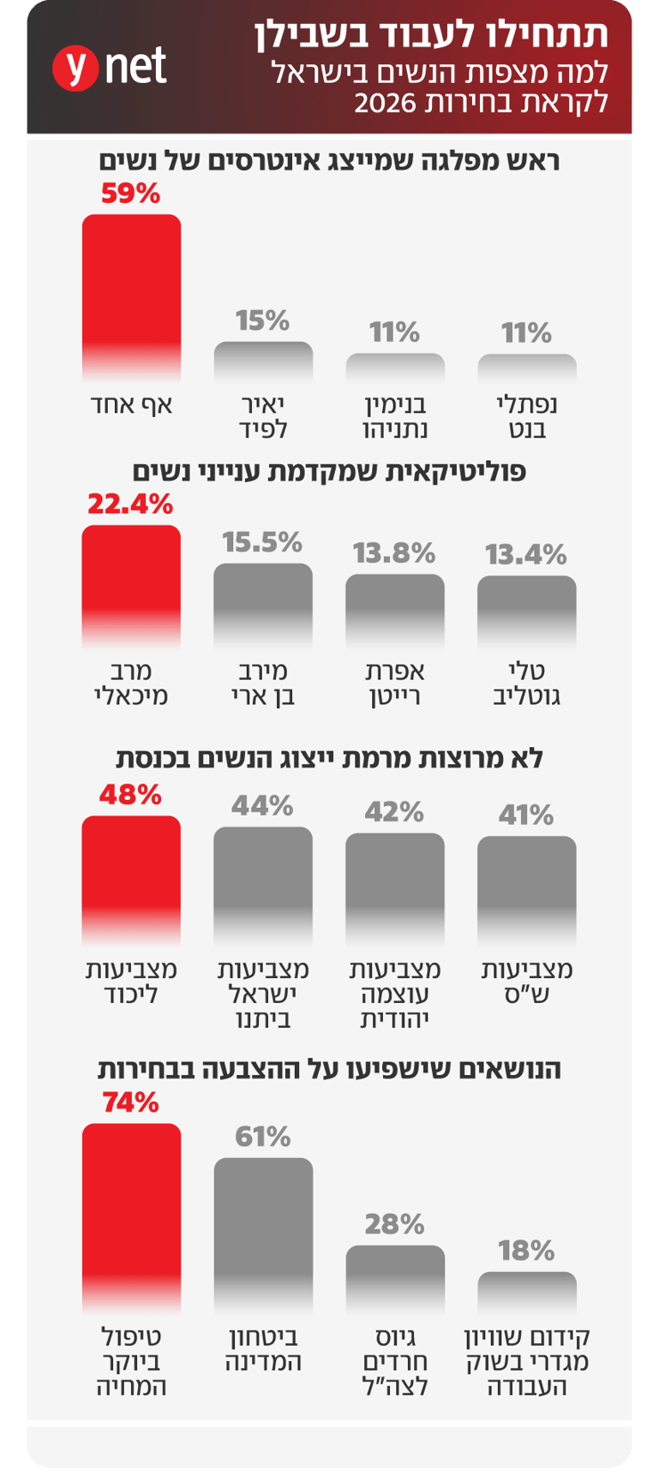 למה מצפות הנשים בישראל לקראת בחירות 2026