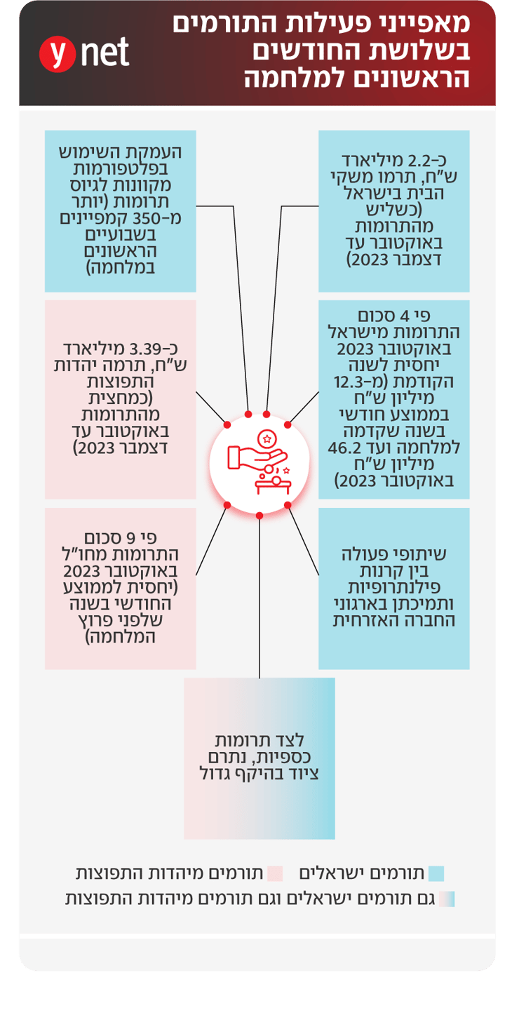 אינפו מבקר המדינה תיאום תרומות 