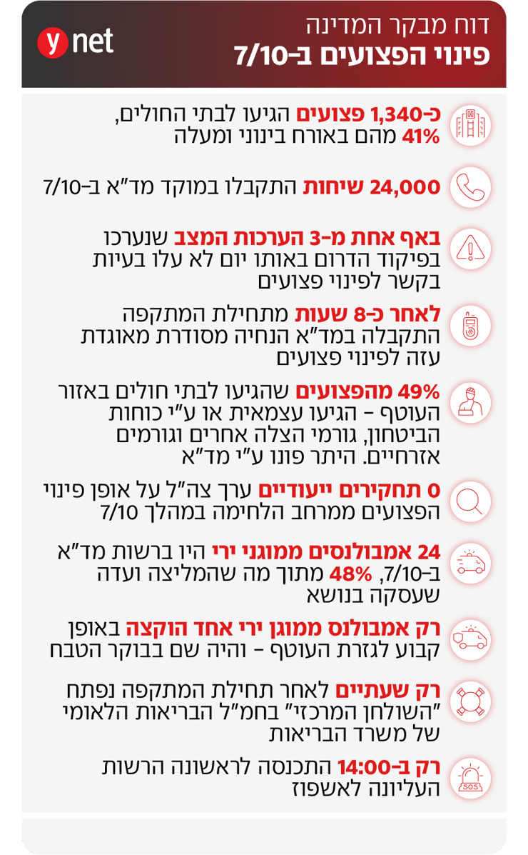 דוח מבקר המדינה אינפו פינוי פצועים דוח מבקר המדינה אינפו פינוי פצועים