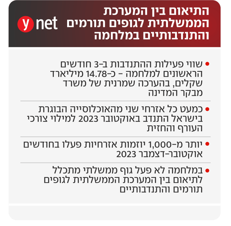 אינפו מבקר המדינה תיאום תרומות 