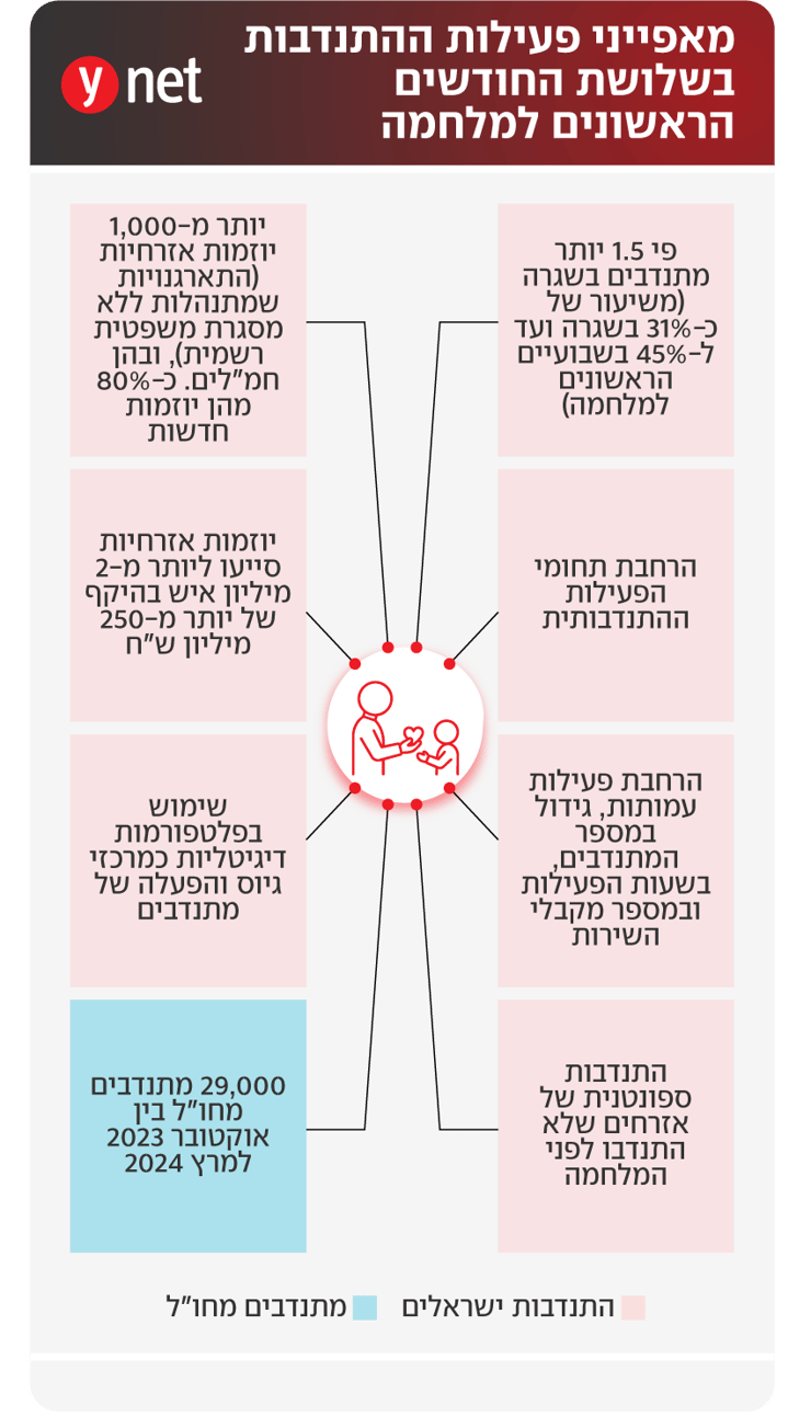 אינפו מבקר המדינה תיאום תרומות 