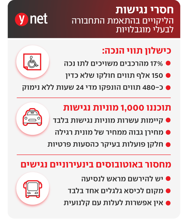 ליקויים בהתאמת התחבורה הציבורית לבעלי מוגבלויות ליקויים בהתאמת התחבורה הציבורית לבעלי מוגבלויות