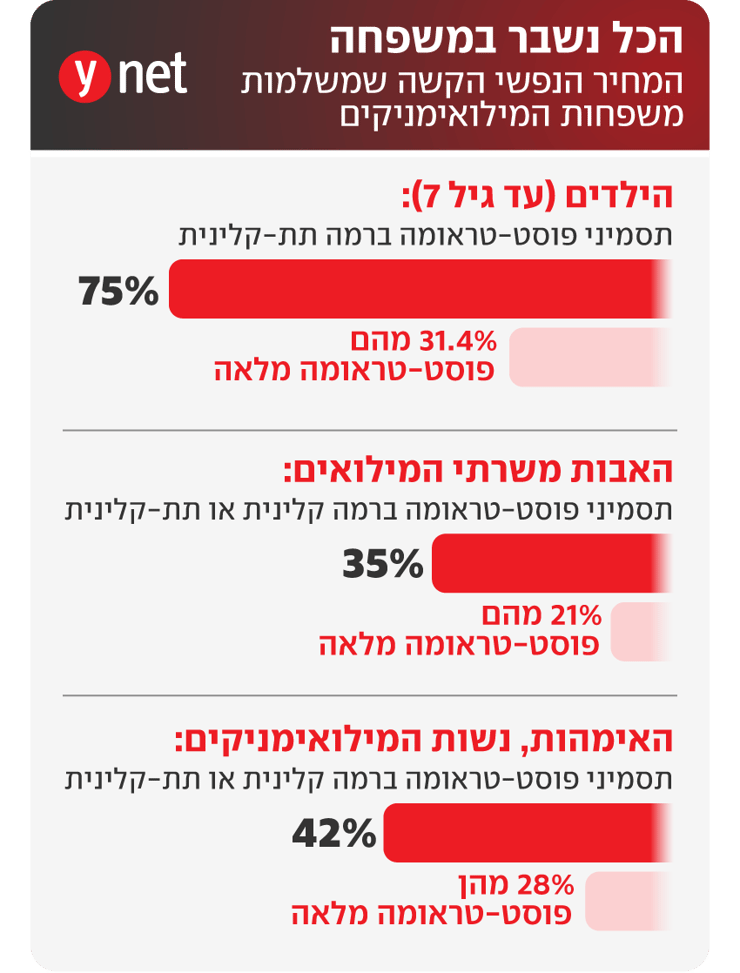 המחיר הנפשי הקשה שמשלמות משפחות המילואימניקים המחיר הנפשי הקשה שמשלמות משפחות המילואימניקים