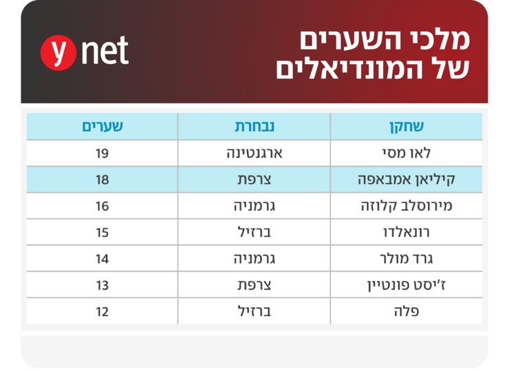 מלכי שערי המונדיאל בכל הזמנים