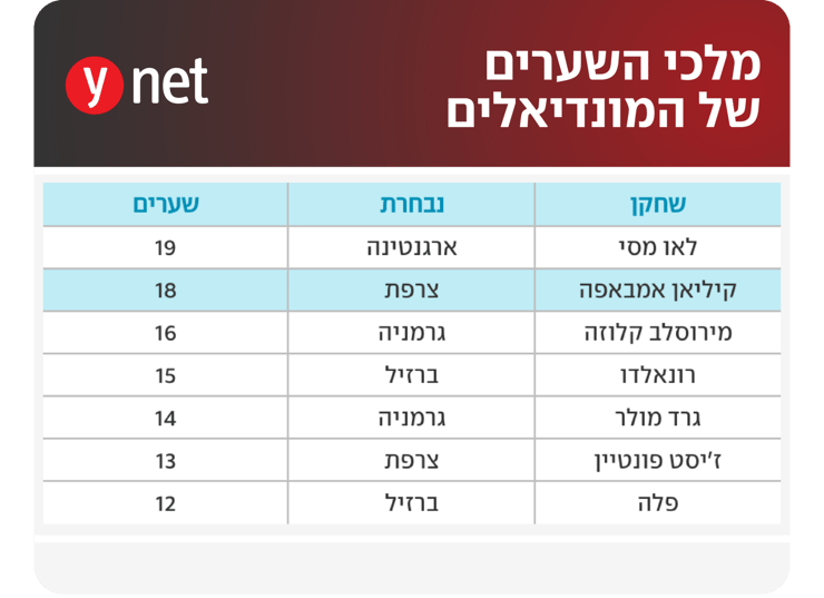 מלכי שערי המונדיאל בכל הזמנים (ללא) מלכי שערי המונדיאל בכל הזמנים