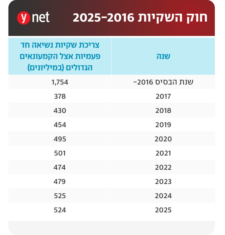 נתונים: המשרד להגנת הסביבה