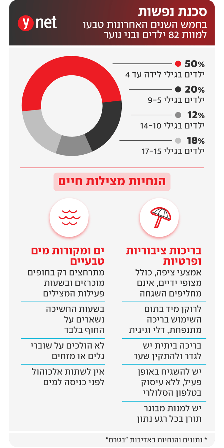 אינפו טביעה אינפו טביעה