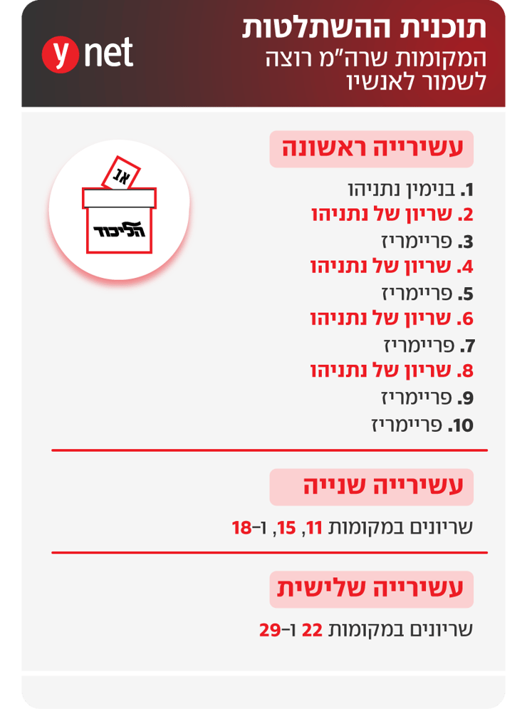אינפו תוכנית תכנית רה"מ ראש הממשלה בנימין נתניהו לשמור לשריין מקומות ב פריימריז ב ליכוד