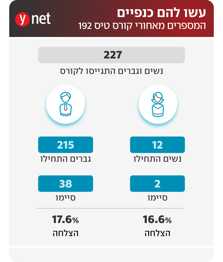 אינפו קורס טייס 192 נתונים נתוני הצלחה אינפו קורס טייס 192 נתונים נתוני הצלחה
