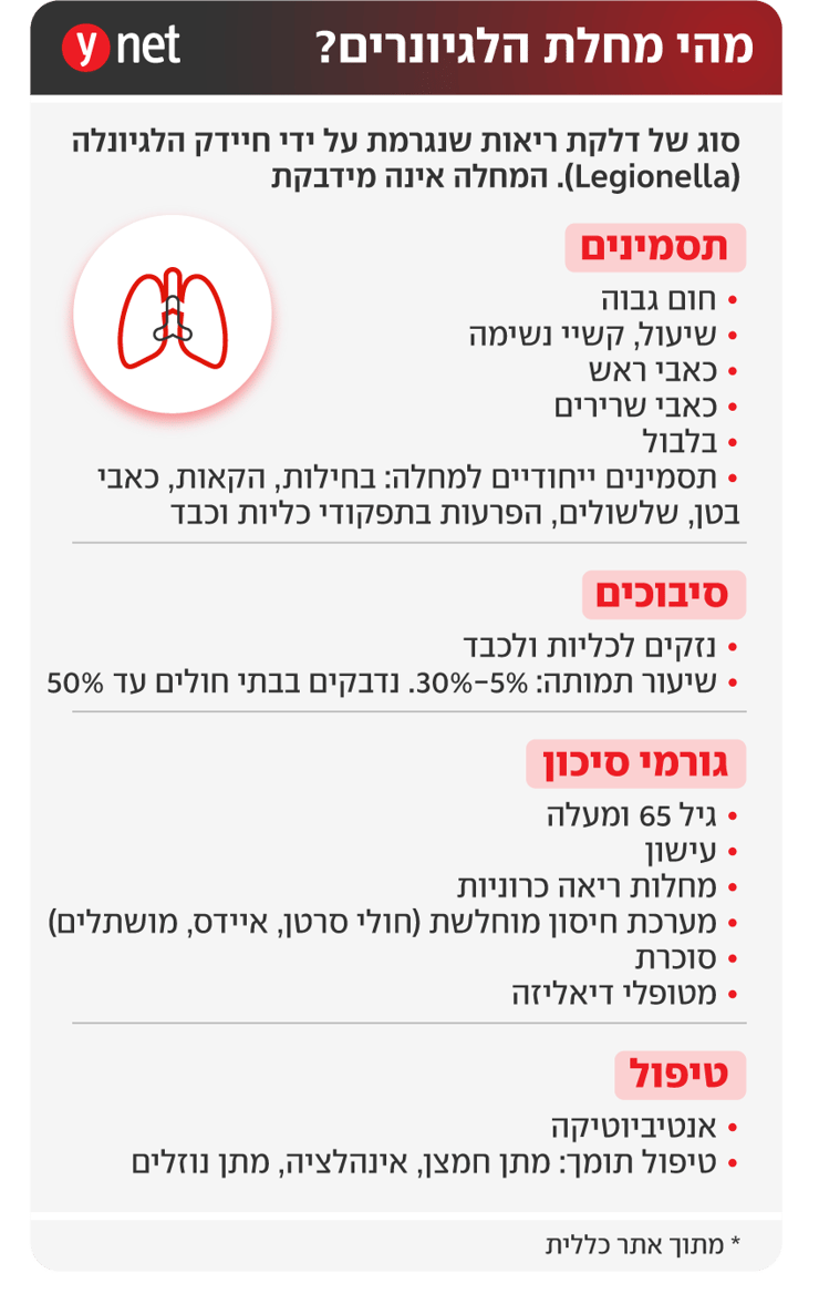 אינפו מחלת הלגיונרים אינפו מחלת הלגיונרים