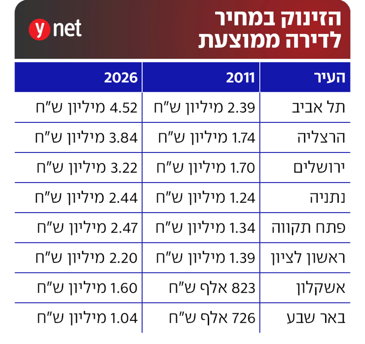 אינפו זינוק במחירי נדלן