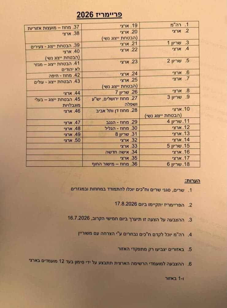 הצעת נתניהו וכץ הצעת נתניהו לקביעת רשימת הליכוד לבחירות