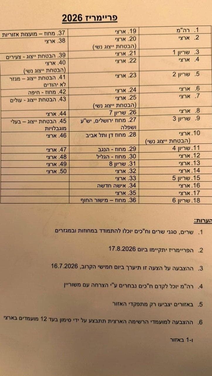הצעת נתניהו לקביעת רשימת הליכוד לבחירות הצעת נתניהו לקביעת רשימת הליכוד לבחירות