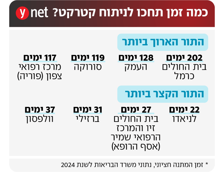 אינפו תור לניתוח קטרקט