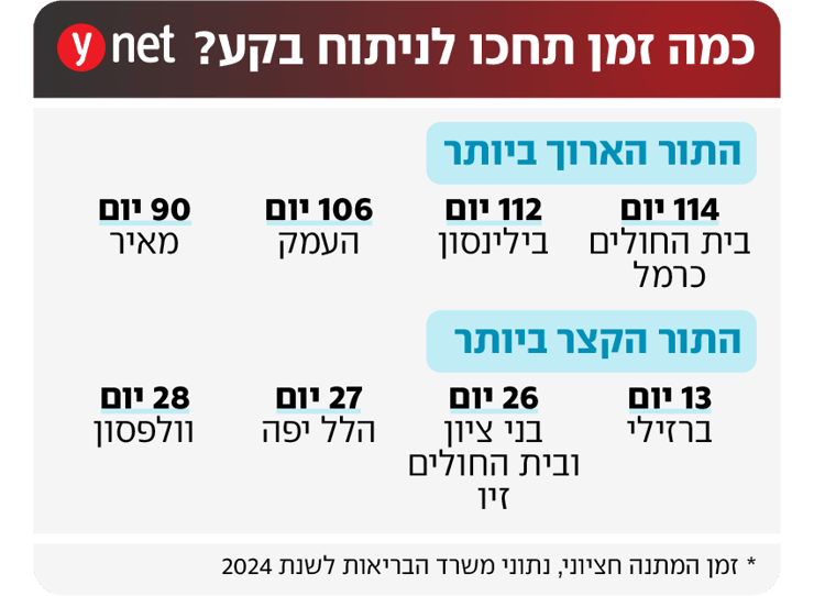 אינפו תור לניתוח בקע