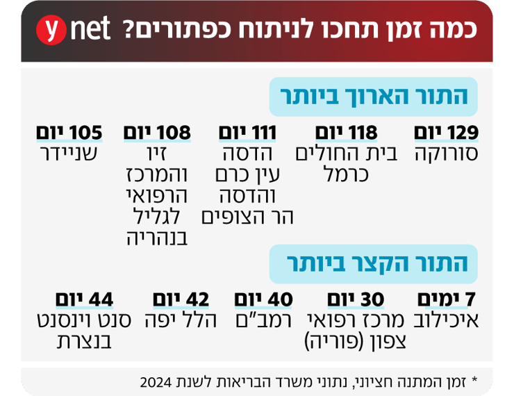 אינפו תור לניתוח כפתורים