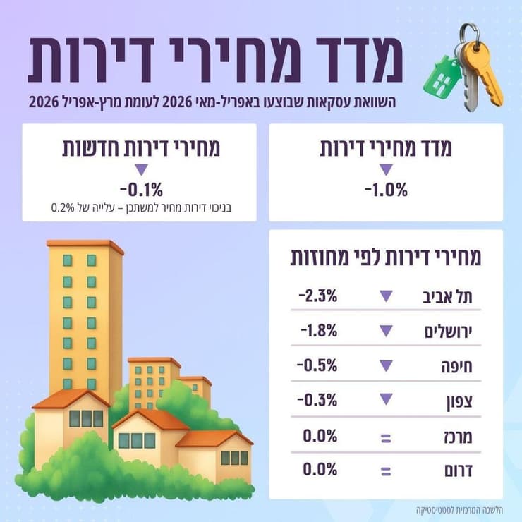 מדד מחירי הדירות יוני