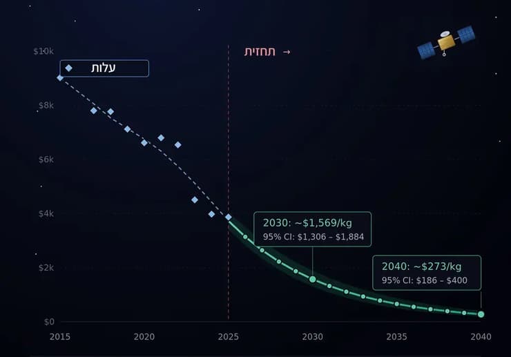אם מגמת הירידה תימשך, עלויות השיגור שחושבו עד כה (תכלת) עשויות לרדת לפי התחזית (קו ירוק) עד פחות מ-400 דולר ואף פחות מ-300 דולר לקילוגרם ב-2040 (מקור: מאמר המחקר Terzi & Nicoli) אם מגמת הירידה תימשך, עלויות השיגור שחושבו עד כה (תכלת) עשויות לרדת לפי התחזית (קו ירוק) עד פחות מ-400 דולר ואף פחות מ-300 דולר לקילוגרם ב-2040
