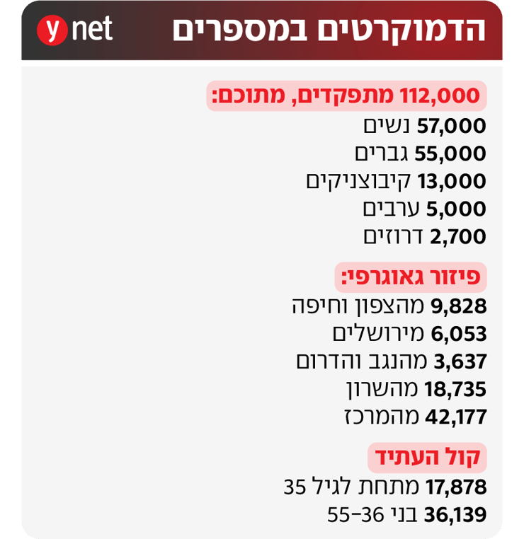 הדמוקרטים במספרים