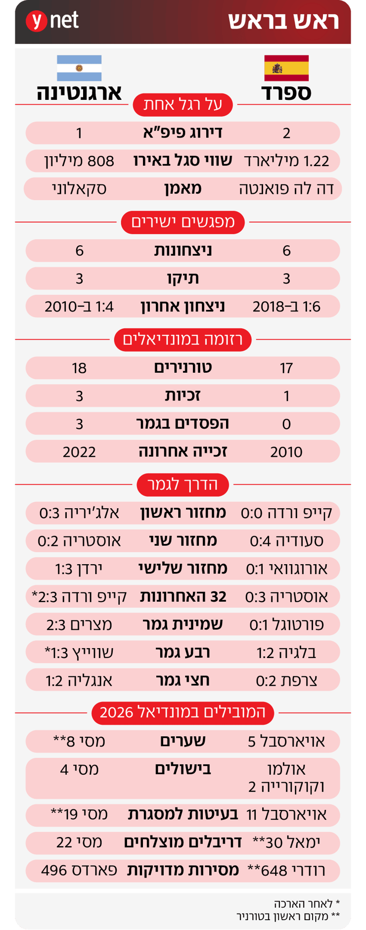 אינפו ראש בראש ארגנטינה ספרד אינפו ראש בראש ארגנטינה ספרד