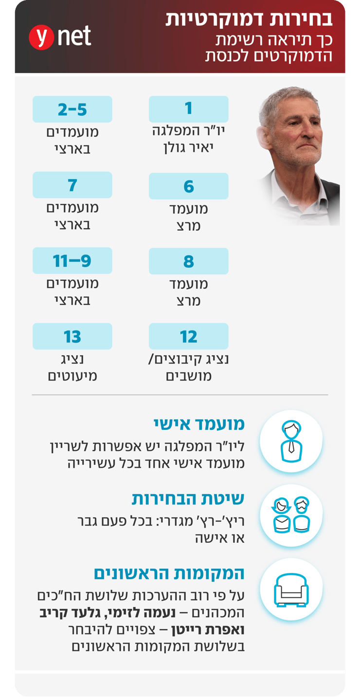 כך תיראה רשימת הדמוקרטים לכנסת כך תיראה רשימת הדמוקרטים לכנסת