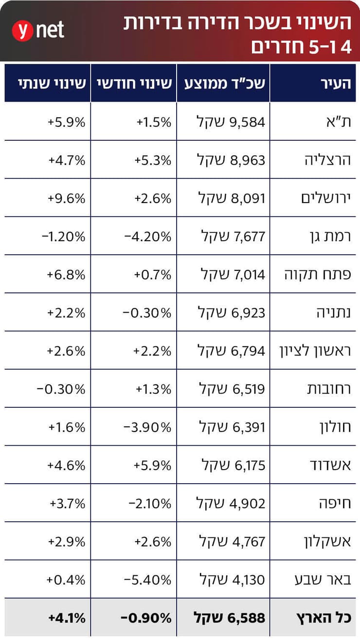אינפו שינוי בשכירות