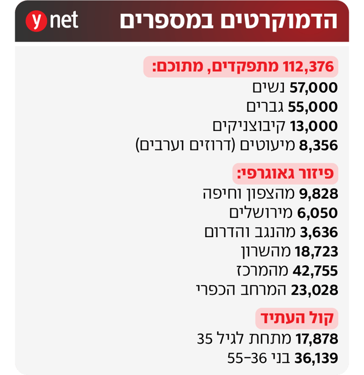 הדמוקרטים במספרים הדמוקרטים במספרים
