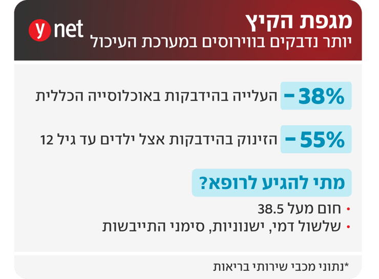 אינפו מחלות בדרכי העיכול אינפו מחלות בדרכי העיכול