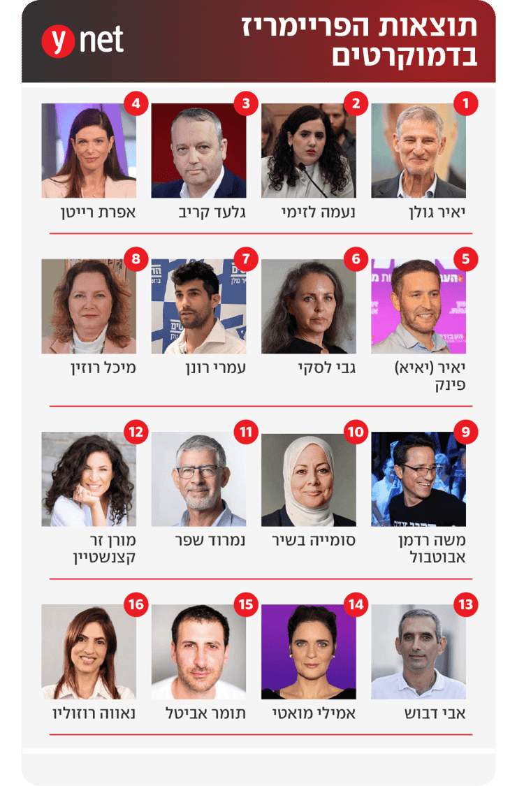 תוצאות הפריימריז בדמוקרטים ( צילום: יריב כץ, שלו שלום, יואב דודקביץ', מורן אזולאי, אורי דוידוביץ', גדי קבלו, תמי גל אור, אוראל כהן, אלעד גרשגורן, אביגיל עוזי, ללא קרדיט מ תומר שלפניק, דובר מפלגת העבודה, לפי סעיף 27 א' , חוק זכויות יוצרים, גדי קבלו) תוצאות הפריימריז בדמוקרטים