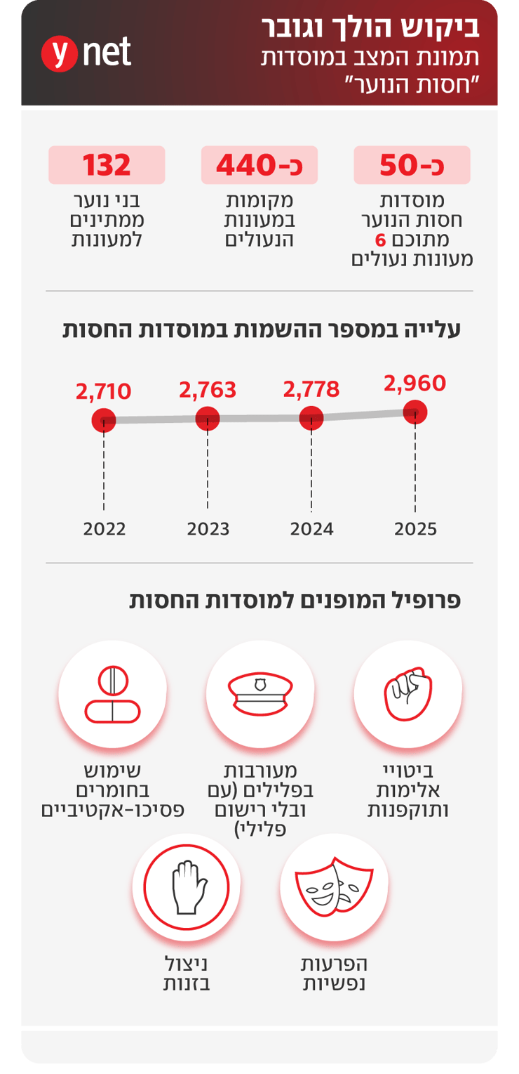 תמונת המצב במוסדות חסות הנוער תמונת המצב במוסדות חסות הנוער