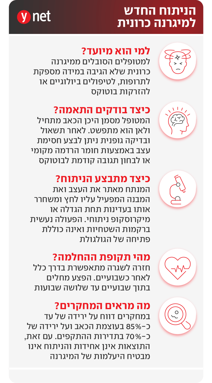 אינפו ניתוח מיגרנה כרונית שיבא אינפו ניתוח מיגרנה כרונית שיבא