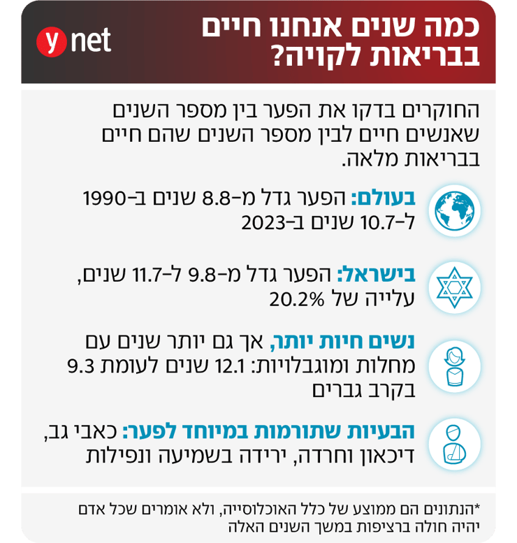 אינפו פער התחלואה בישראל