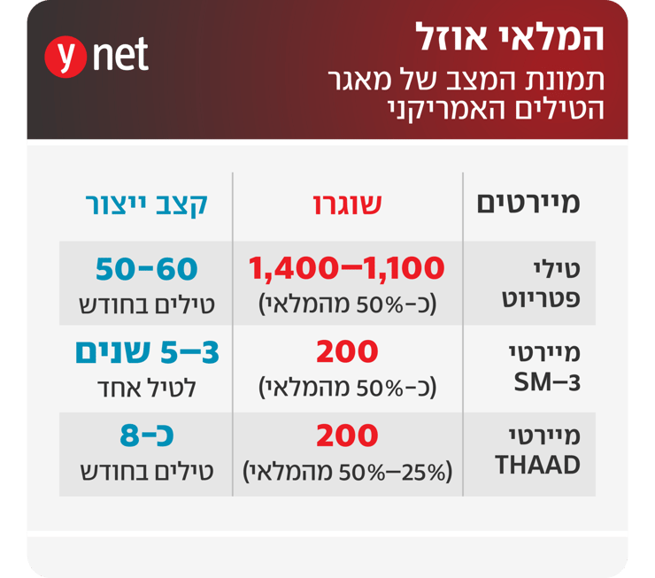 תמונת המצב של מאגר הטילים האמריקני תמונת המצב של מאגר הטילים האמריקני