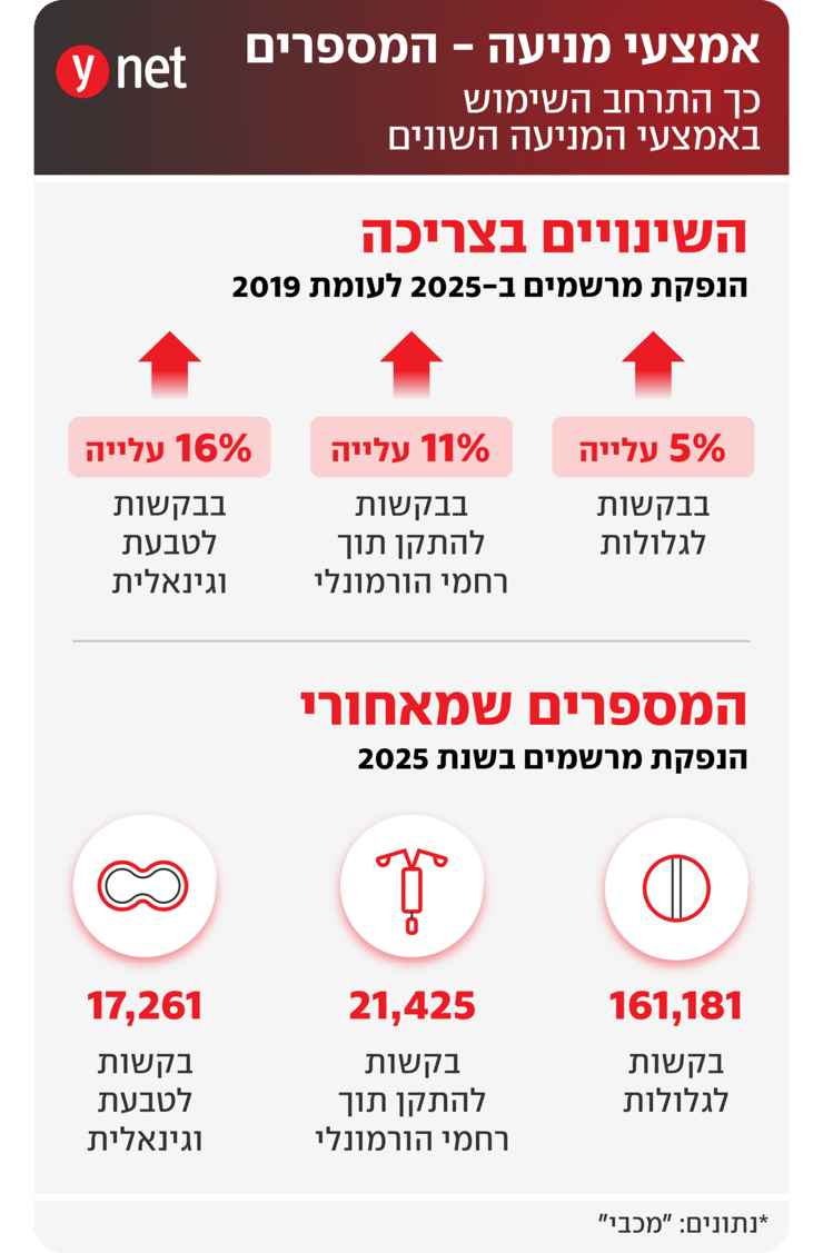 אינפו אמצעי מניעה