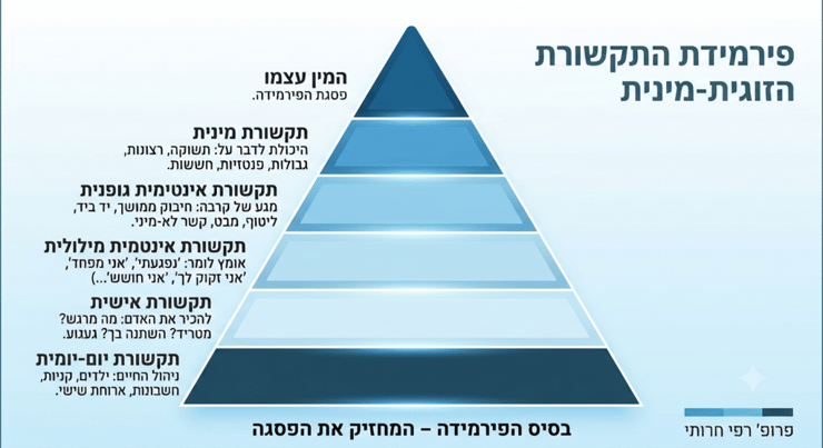 פירמידת התקשורת הזוגית-מינית (תרשים: נטע פור אייזנברג) פירמידת התקשורת הזוגית-מינית