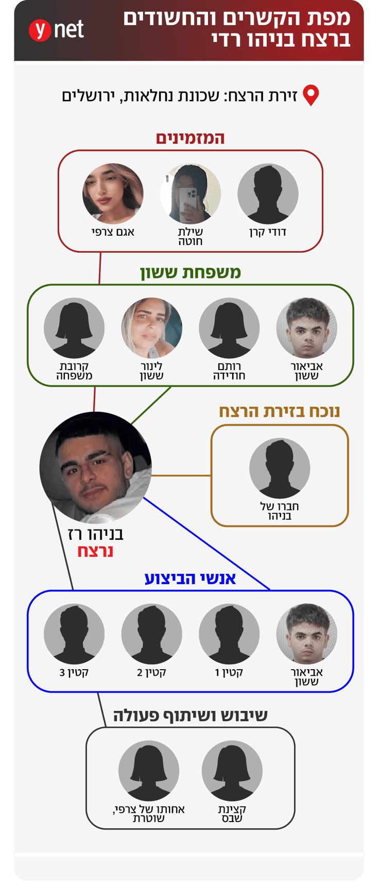 מפת הקשרים והחשודים ברצח בניהו רזי ז"ל מפת הקשרים והחשודים ברצח בניהו רזי ז"ל