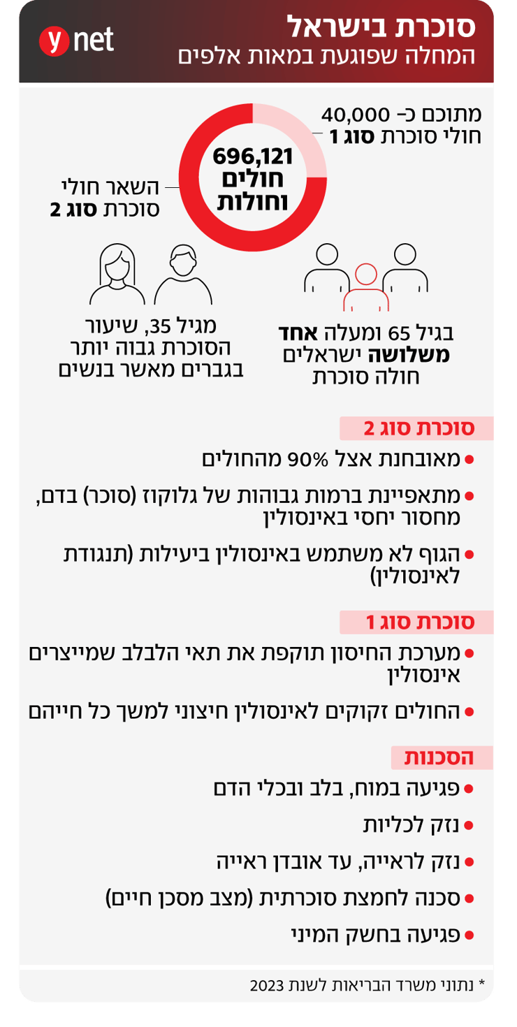 אינפו סוכרת בישראל אינפו סוכרת בישראל