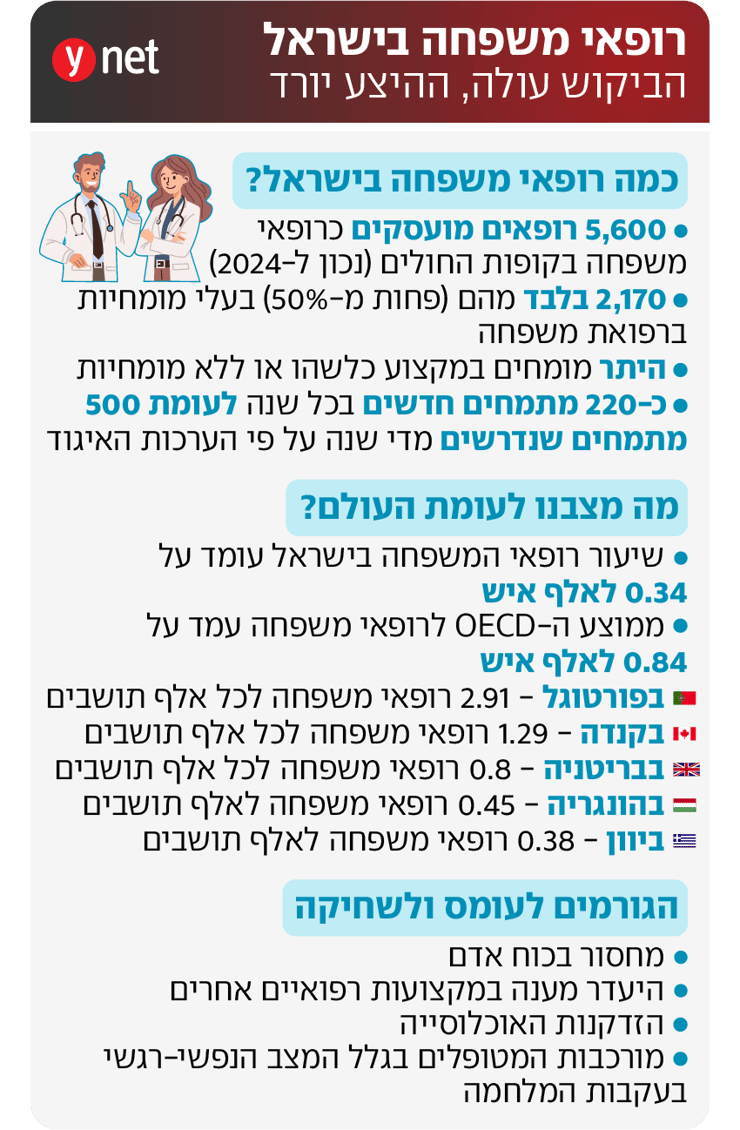 אינפו רפואת משפחה (צילום: shutterstock) אינפו רפואת משפחה