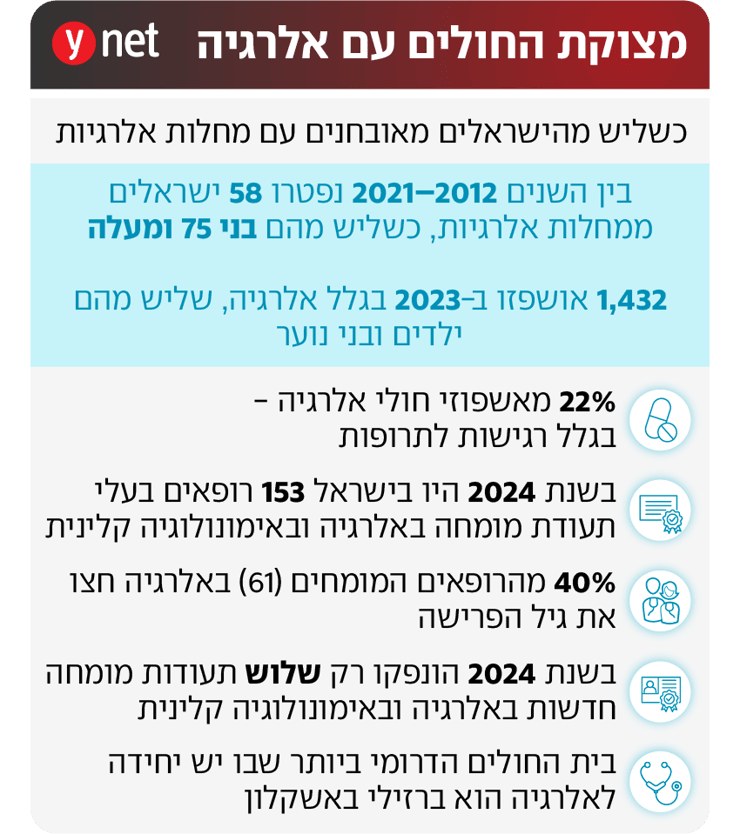 אינפו מצוקת חולים עם אלרגיה בישראל אינפו מצוקת חולים עם אלרגיה בישראל