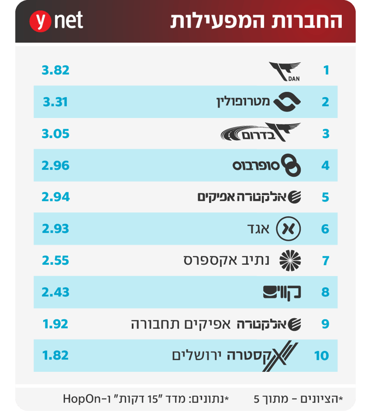 החברות המפעילות החברות המפעילות