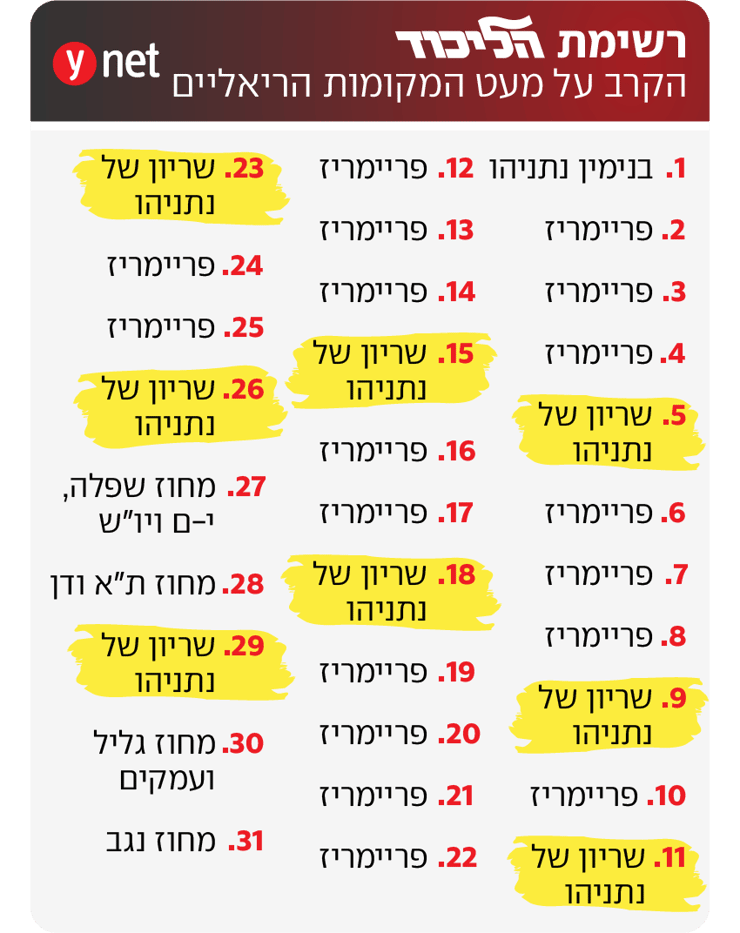רשימת הליכוד - מקומות ריאליים