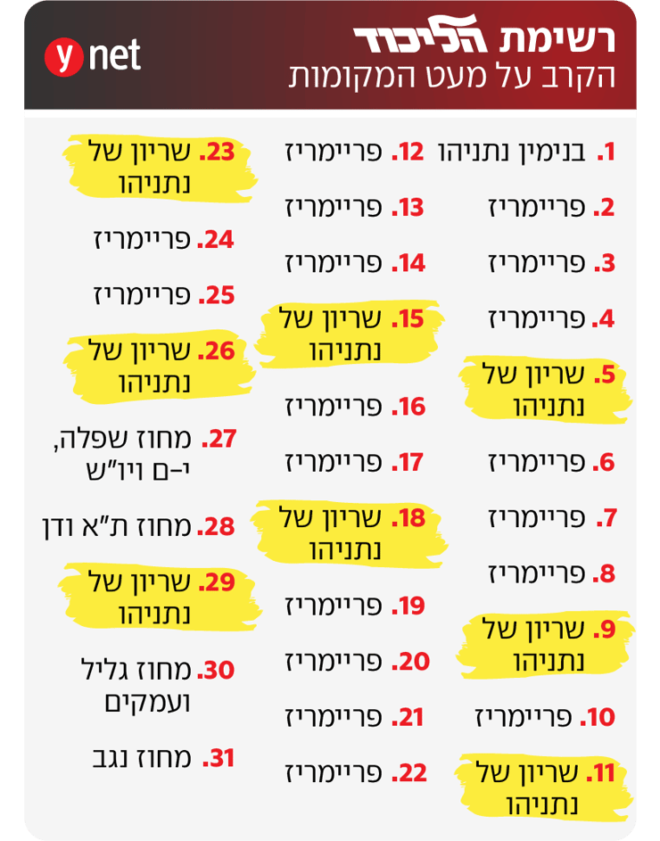 רשימת הליכוד - מקומות ריאליים