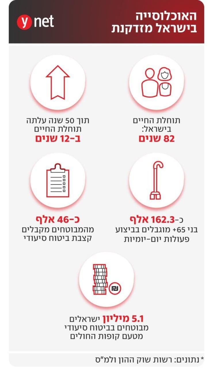 אינפו הזדקנות האוכלוסייה בישראל אינפו הזדקנות האוכלוסייה בישראל