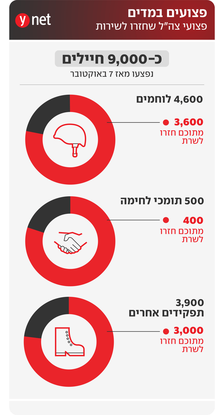 אינפו פצועי צה"ל אינפו פצועי צה"ל
