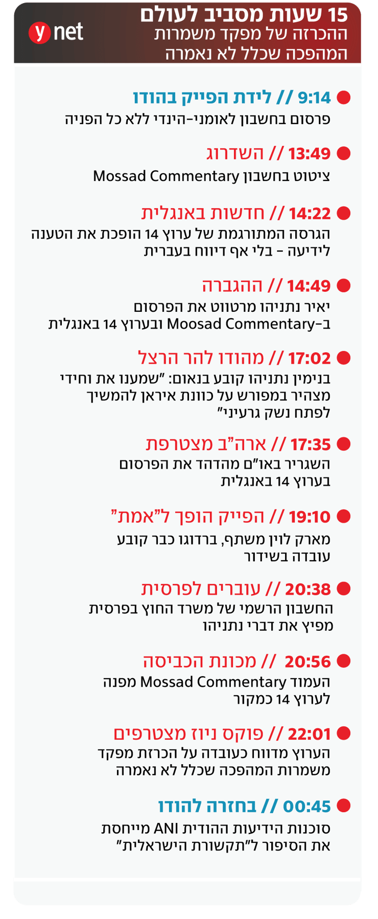 גלגולו של פייק רונן ברגמן אינפו אינפוגרפיקה מפקד משמרות המהפכה פוקס ניוז נתניהו
