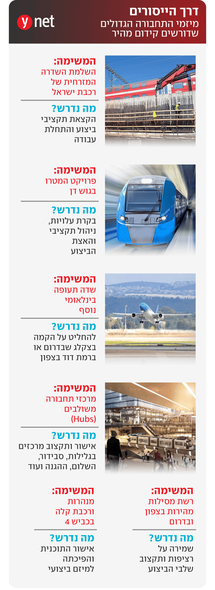 מיזמי התחבורה שדורשים קידום מהיר מיזמי התחבורה שדורשים קידום מהיר