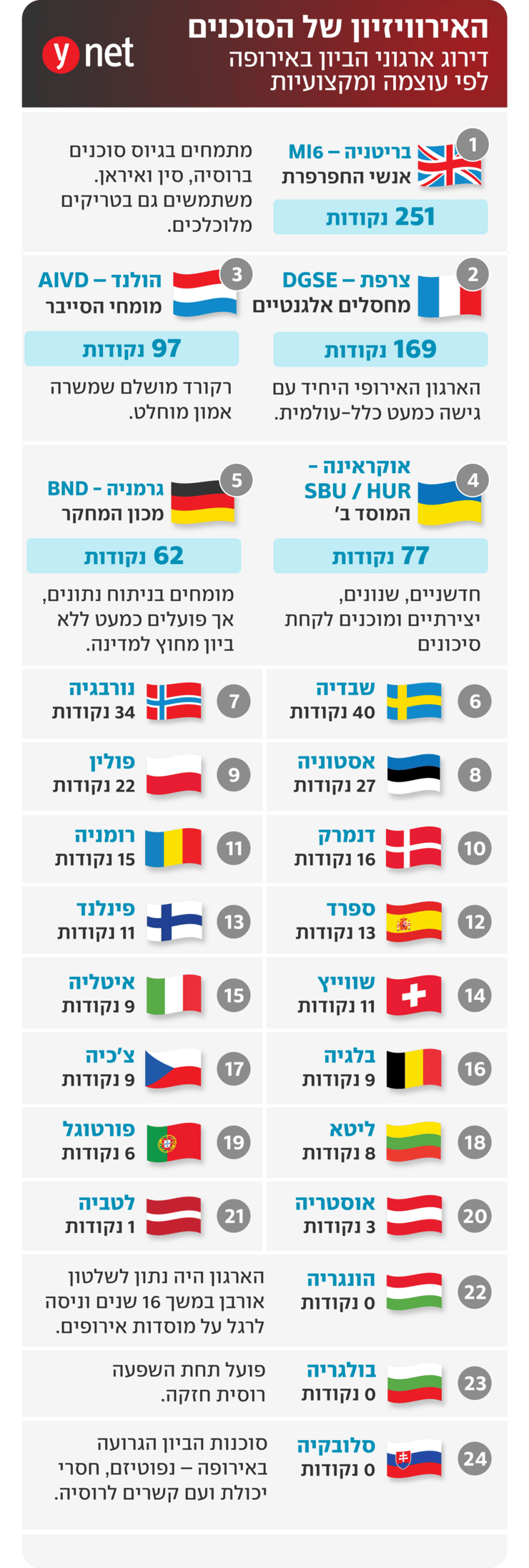 דירוג ארגוני הביון באירופה לפי עוצמה ומקצועיות דירוג ארגוני הביון באירופה לפי עוצמה ומקצועיות